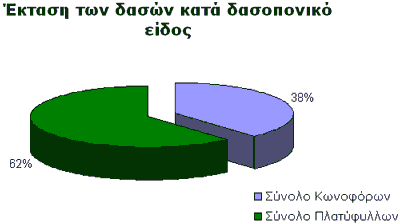 Relative softwood/hardwood forest area in Greece