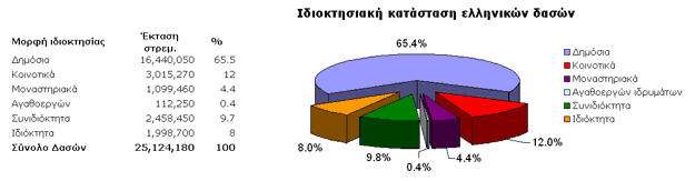 Greek forest ownership status