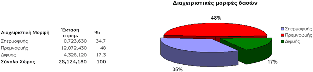 Forest management types